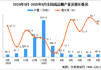 2025年8月全国成品糖产量数据统计分析