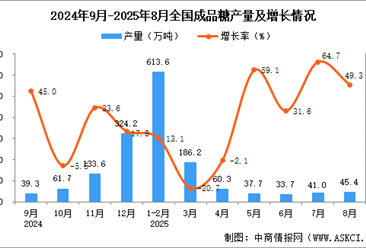 2025年8月全國成品糖產(chǎn)量數(shù)據(jù)統(tǒng)計分析