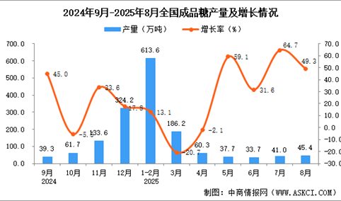 2025年8月全国成品糖产量数据统计分析