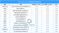2025年9月19日全国各地最新白条猪价格行情走势分析