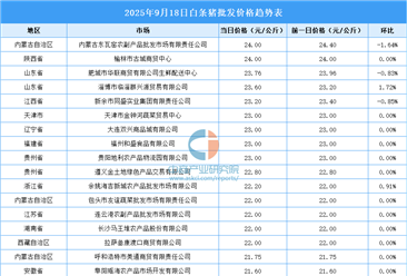 2025年9月19日全國各地最新白條豬價格行情走勢分析