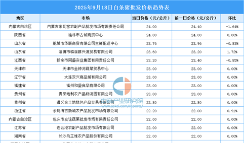 2025年9月19日全国各地最新白条猪价格行情走势分析