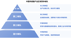 2025年中國(guó)傳感器產(chǎn)業(yè)區(qū)域競(jìng)爭(zhēng)梯隊(duì)分析（圖）