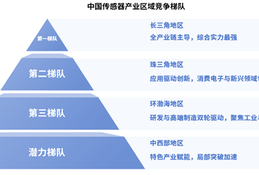 2025年中国传感器产业区域竞争梯队分析（图）