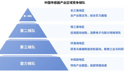 2025年中国传感器产业区域竞争梯队分析（图）