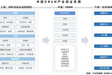 2025年中国DRAM产业链图谱及投资布局分析（附产业链全景图）