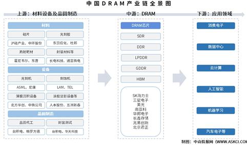 2025年中国DRAM产业链图谱及投资布局分析（附产业链全景图）