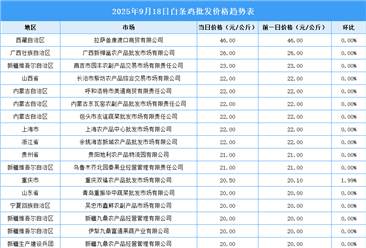2025年9月19日全國各地最新白條雞價格行情走勢分析