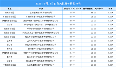 2025年9月19日全国各地最新白条鸡价格行情走势分析