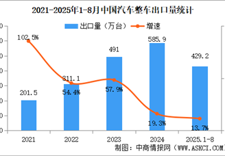 2025年8月中国汽车出口情况：新能源汽车出口量同比增长1倍（图）