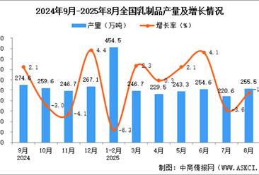 2025年8月全國乳制品產(chǎn)量數(shù)據(jù)統(tǒng)計分析