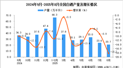 2025年8月全國(guó)白酒產(chǎn)量數(shù)據(jù)統(tǒng)計(jì)分析