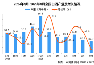 2025年8月全国白酒产量数据统计分析