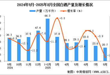 2025年8月全國(guó)白酒產(chǎn)量數(shù)據(jù)統(tǒng)計(jì)分析