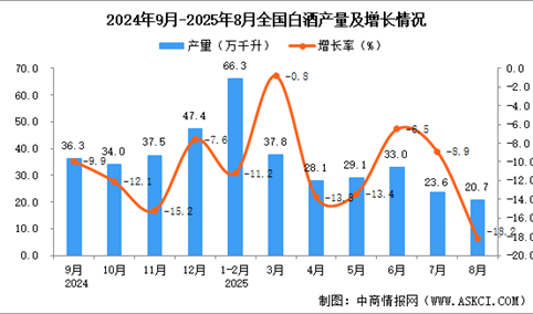 2025年8月全国白酒产量数据统计分析