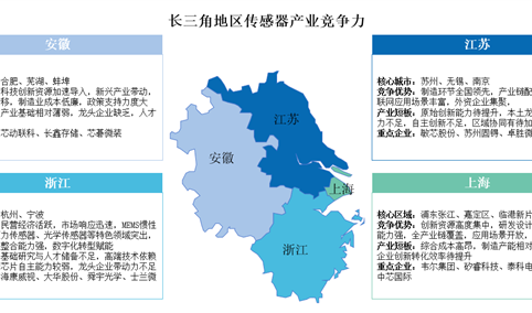 中国传感器区域竞争力全景透析：长三角领跑，中西部特色突围（图）