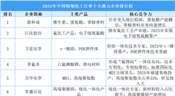 2025年中國(guó)精細(xì)化工行業(yè)十大潛力企業(yè)排行榜（附榜單）