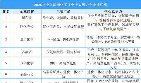 2025年中国精细化工行业十大潜力企业排行榜（附榜单）