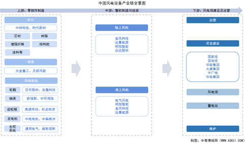 2025年中国风电设备产业链图谱及投资布局分析（附产业链全景图）