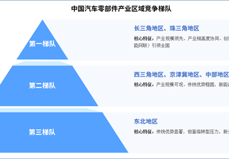 2025年中国汽车零部件产业区域竞争梯队分析（图）