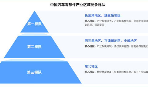 2025年中国汽车零部件产业区域竞争梯队分析（图）