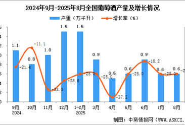 2025年8月全國(guó)葡萄酒產(chǎn)量數(shù)據(jù)統(tǒng)計(jì)分析