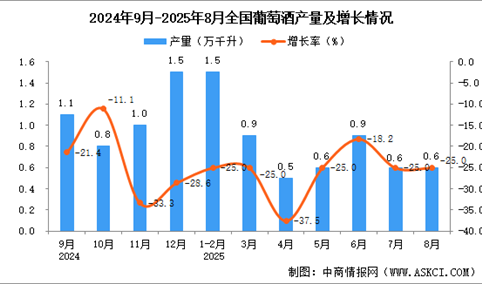 2025年8月全国葡萄酒产量数据统计分析