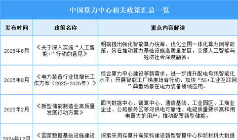2025年中国算力中心行业最新政策汇总一览（表）