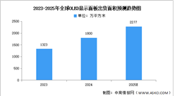 2025年全球OLED面板出货量及竞争格局预测分析（图）