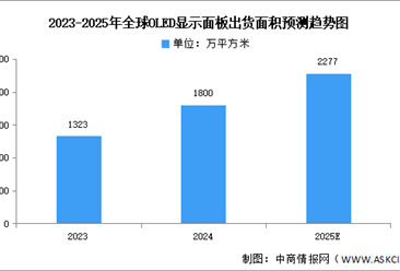 2025年全球OLED面板出貨量及競(jìng)爭(zhēng)格局預(yù)測(cè)分析（圖）
