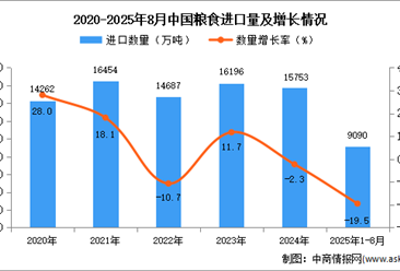 2025年1-8月中国粮食进口数据统计分析：进口量9090万吨