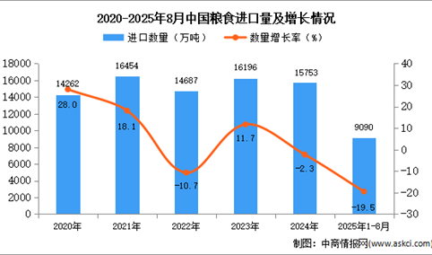 2025年1-8月中国粮食进口数据统计分析：进口量9090万吨