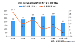 2025年1-8月中國牛肉進口數(shù)據(jù)統(tǒng)計分析：進口量181萬噸