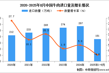 2025年1-8月中國牛肉進口數(shù)據(jù)統(tǒng)計分析：進口量181萬噸