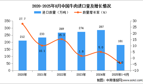 2025年1-8月中国牛肉进口数据统计分析：进口量181万吨