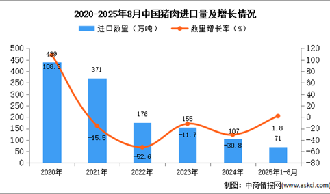 2025年1-8月中国猪肉进口数据统计分析：进口量同比增长1.8%