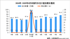 2025年8月中国汽车出口数据统计分析：出口量同比增长0.3%