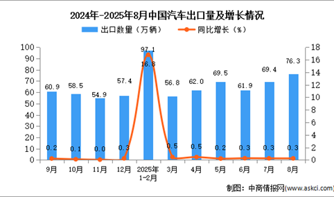 2025年8月中国汽车出口数据统计分析：出口量同比增长0.3%
