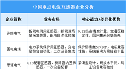 2025年中国电流互感器重点企业业务布局分析（图）