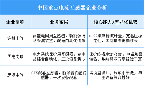 2025年中国电流互感器重点企业业务布局分析（图）