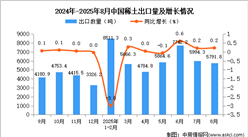 2025年8月中国稀土出口数据统计分析：出口量5791.8吨