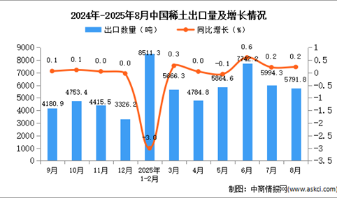 2025年8月中国稀土出口数据统计分析：出口量5791.8吨