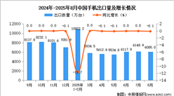 2025年8月中國手機出口數(shù)據(jù)統(tǒng)計分析：出口量6085萬臺
