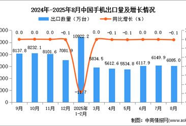 2025年8月中国手机出口数据统计分析：出口量6085万台