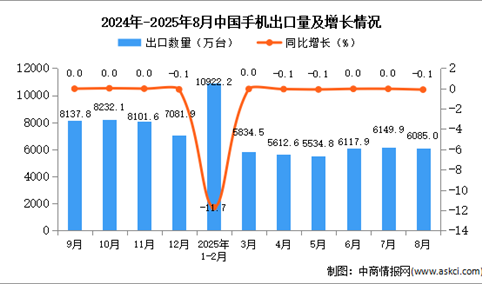 2025年8月中国手机出口数据统计分析：出口量6085万台