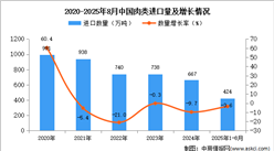 2025年1-8月中國(guó)肉類(lèi)進(jìn)口數(shù)據(jù)統(tǒng)計(jì)分析：進(jìn)口量424萬(wàn)噸