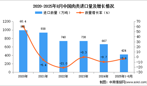 2025年1-8月中国肉类进口数据统计分析：进口量424万吨