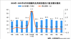 2025年8月中國(guó)箱包及類(lèi)似容器出口數(shù)據(jù)統(tǒng)計(jì)分析：出口量31.5萬(wàn)噸