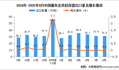 2025年8月中国箱包及类似容器出口数据统计分析：出口量31.5万吨