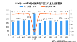 2025年8月中國陶瓷產(chǎn)品出口數(shù)據(jù)統(tǒng)計分析：出口量178.9萬噸